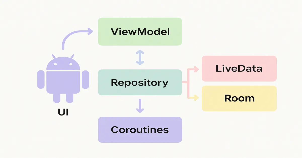 Modern Android App